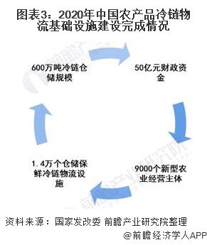 政策驅(qū)動(dòng)下2021年中國(guó)初級(jí)農(nóng)產(chǎn)品冷鏈物流基礎(chǔ)設(shè)施建設(shè)現(xiàn)狀與快速發(fā)展分析